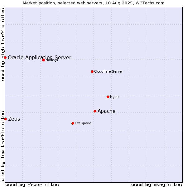 Market position of Apache vs. Zeus vs. Oracle Application Server