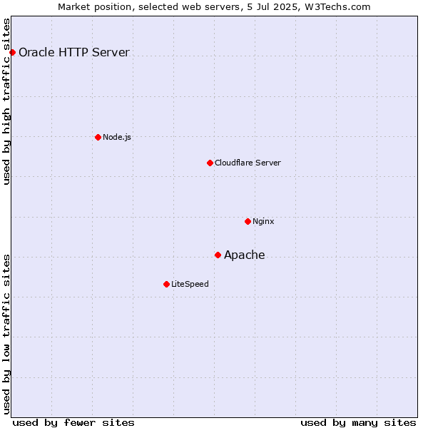 Market position of Apache vs. Oracle HTTP Server