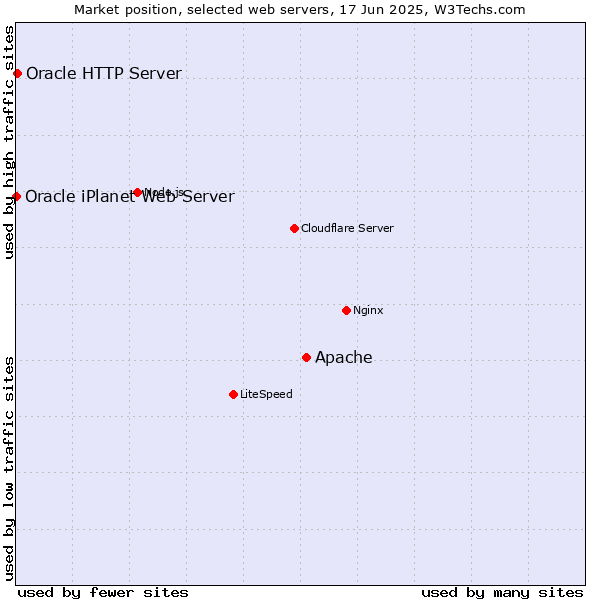 Market position of Apache vs. Oracle HTTP Server vs. Oracle iPlanet Web Server