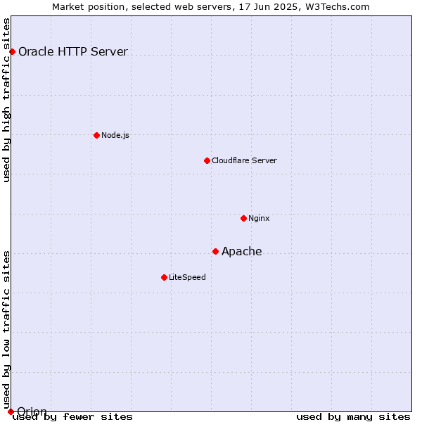 Market position of Apache vs. Oracle HTTP Server vs. Orion