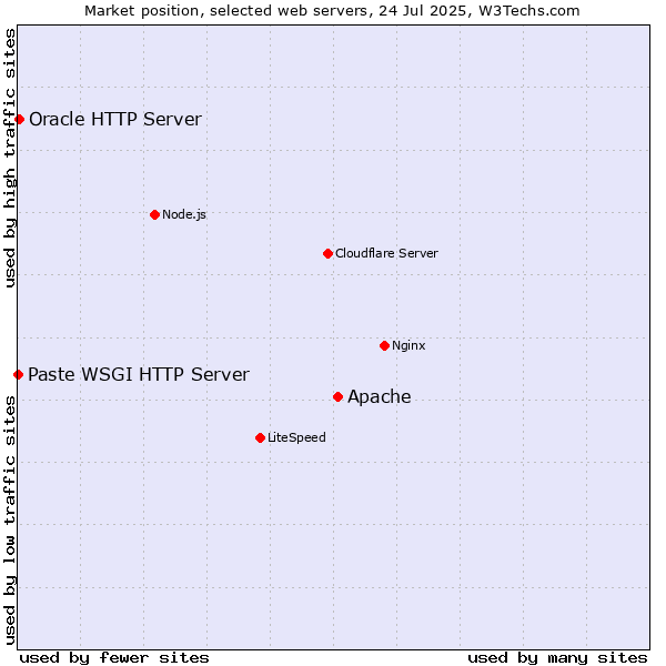 Market position of Apache vs. Oracle HTTP Server vs. Paste WSGI HTTP Server