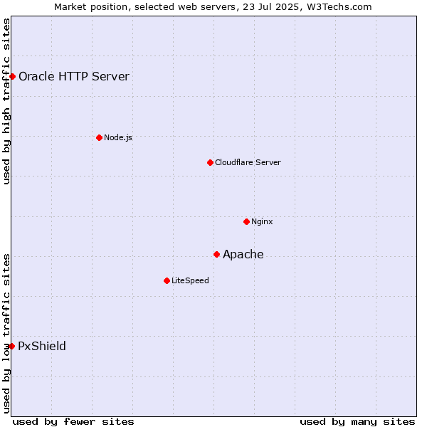Market position of Apache vs. Oracle HTTP Server vs. PxShield