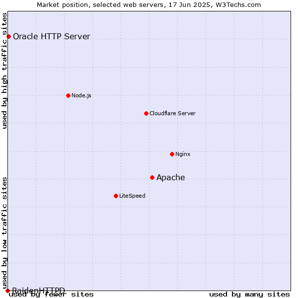 Market position of Apache vs. Oracle HTTP Server vs. RaidenHTTPD