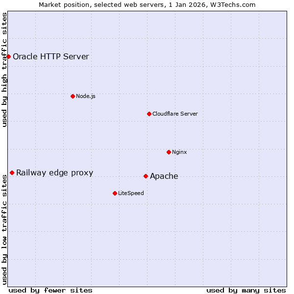 Market position of Apache vs. Railway edge proxy vs. Oracle HTTP Server