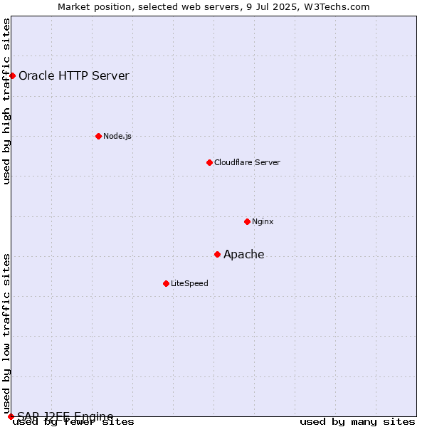 Market position of Apache vs. Oracle HTTP Server vs. SAP J2EE Engine