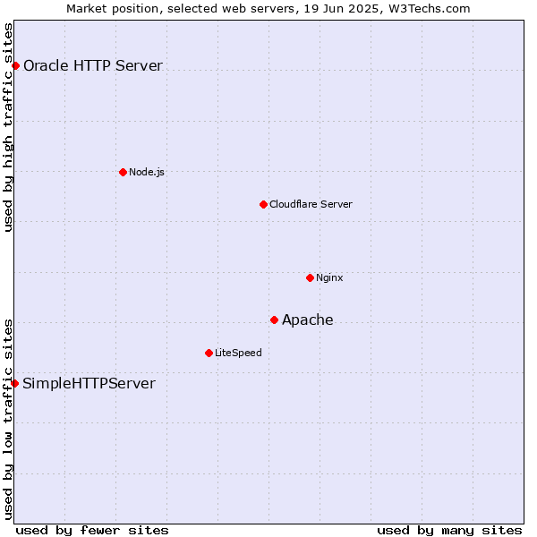 Market position of Apache vs. Oracle HTTP Server vs. SimpleHTTPServer