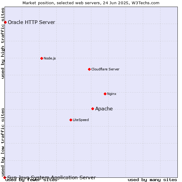 Market position of Apache vs. Oracle HTTP Server vs. Sun Java System Application Server
