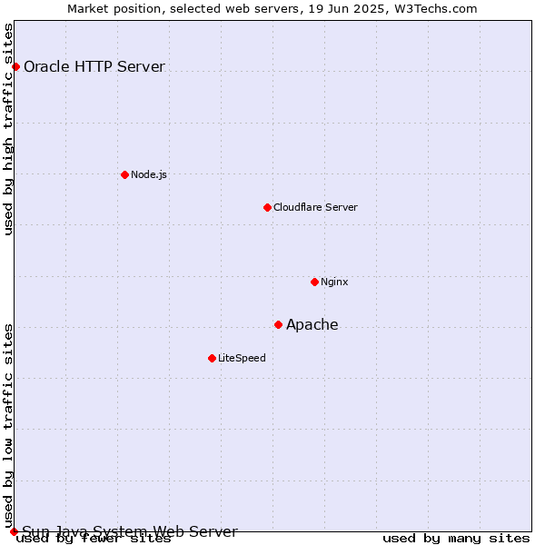Market position of Apache vs. Oracle HTTP Server vs. Sun Java System Web Server