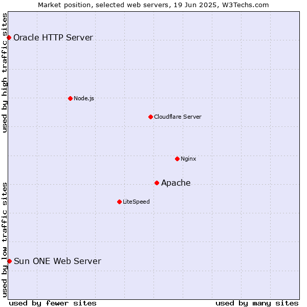 Market position of Apache vs. Sun ONE Web Server vs. Oracle HTTP Server