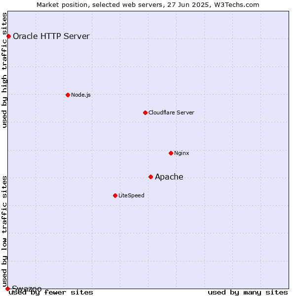 Market position of Apache vs. Oracle HTTP Server vs. Swazoo