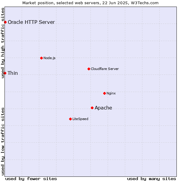Market position of Apache vs. Oracle HTTP Server vs. Thin