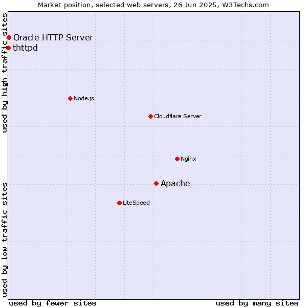 Market position of Apache vs. Oracle HTTP Server vs. thttpd