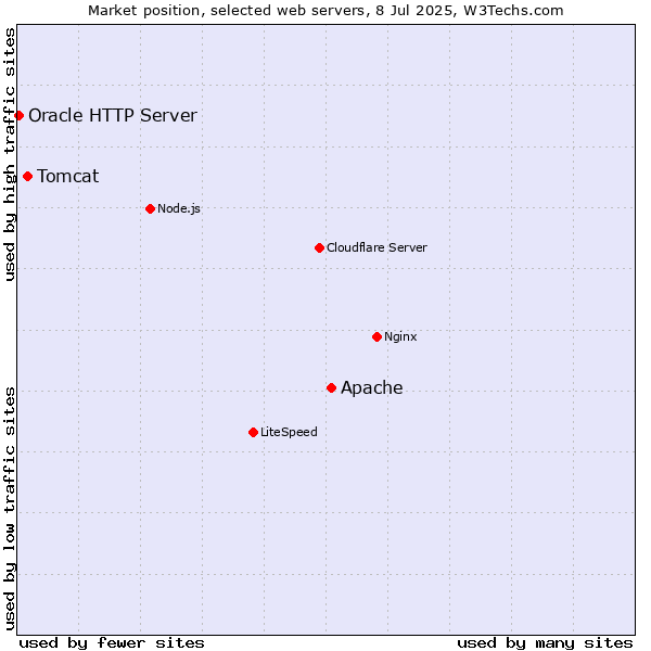 Market position of Apache vs. Tomcat vs. Oracle HTTP Server