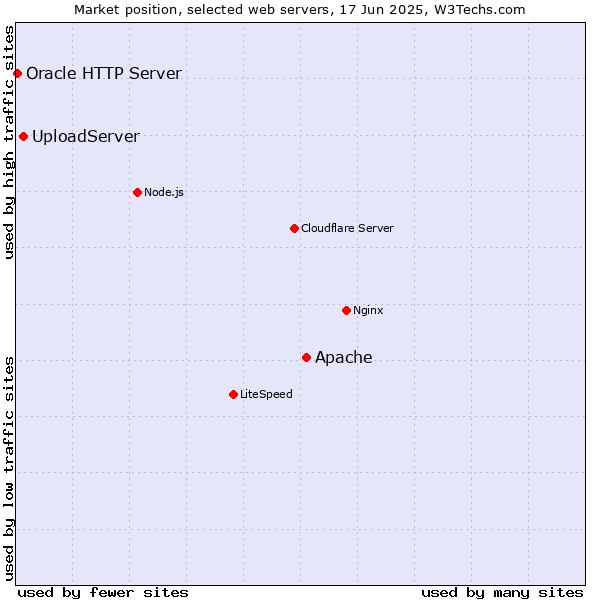 Market position of Apache vs. UploadServer vs. Oracle HTTP Server