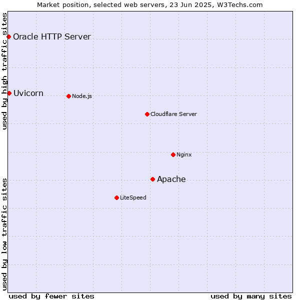 Market position of Apache vs. Uvicorn vs. Oracle HTTP Server