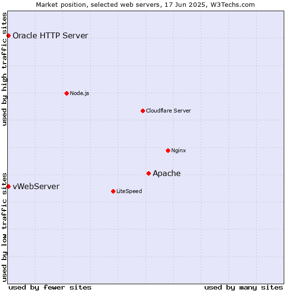 Market position of Apache vs. vWebServer vs. Oracle HTTP Server