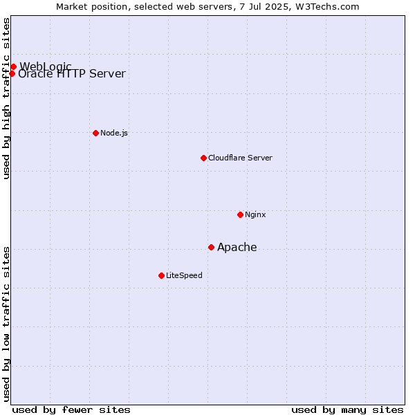 Market position of Apache vs. WebLogic vs. Oracle HTTP Server