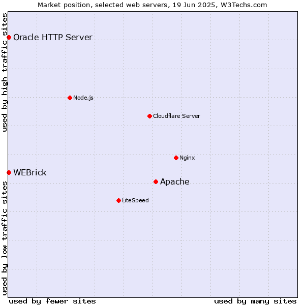 Market position of Apache vs. WEBrick vs. Oracle HTTP Server