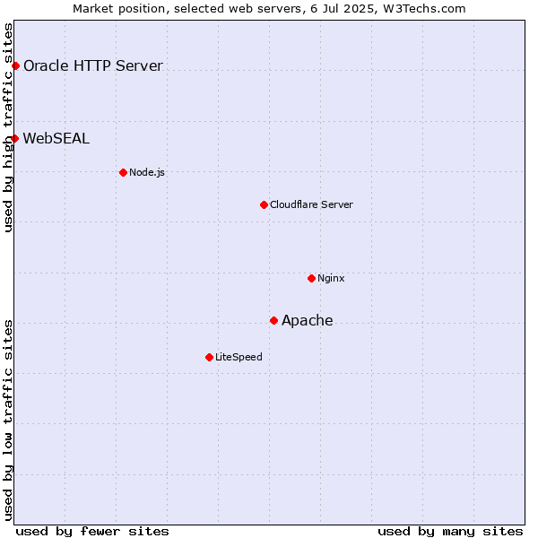 Market position of Apache vs. Oracle HTTP Server vs. WebSEAL