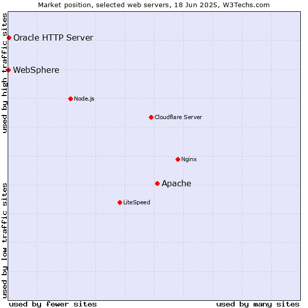 Market position of Apache vs. Oracle HTTP Server vs. WebSphere