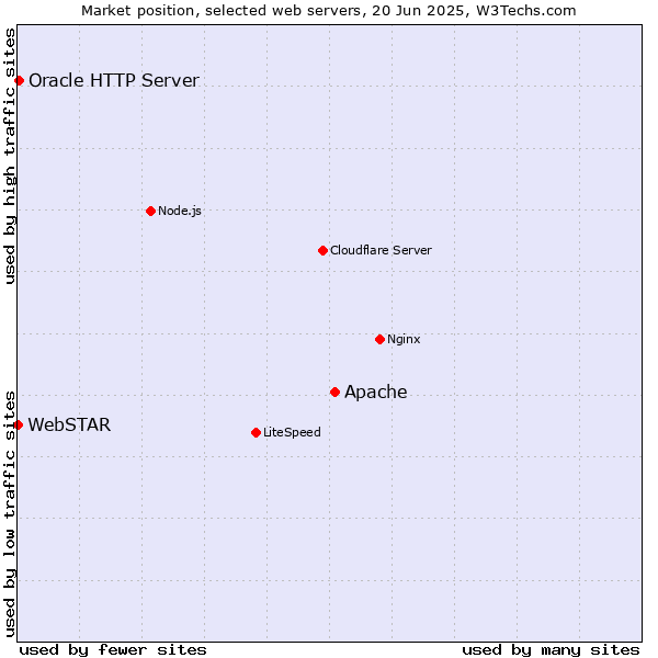 Market position of Apache vs. Oracle HTTP Server vs. WebSTAR