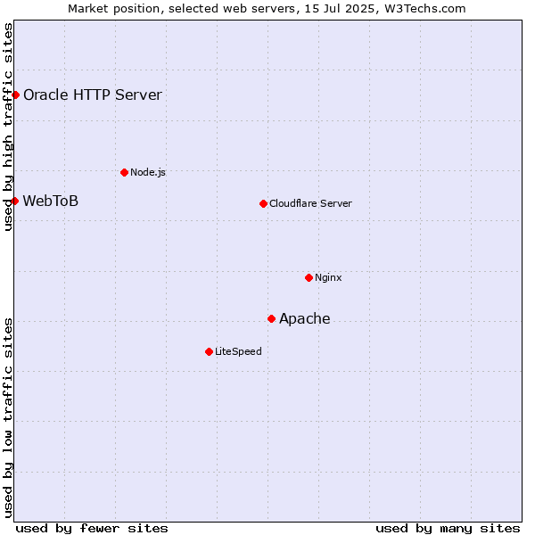 Market position of Apache vs. Oracle HTTP Server vs. WebToB