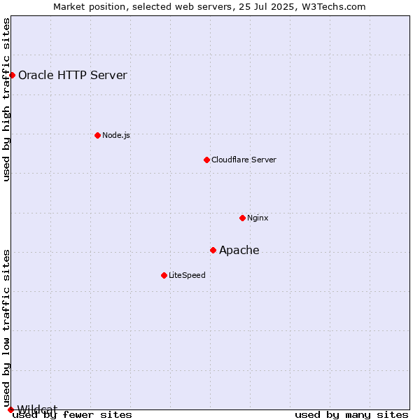 Market position of Apache vs. Oracle HTTP Server vs. Wildcat