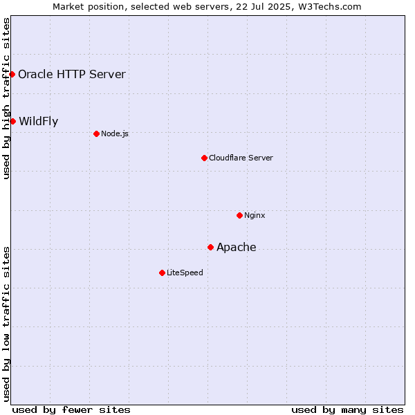 Market position of Apache vs. WildFly vs. Oracle HTTP Server
