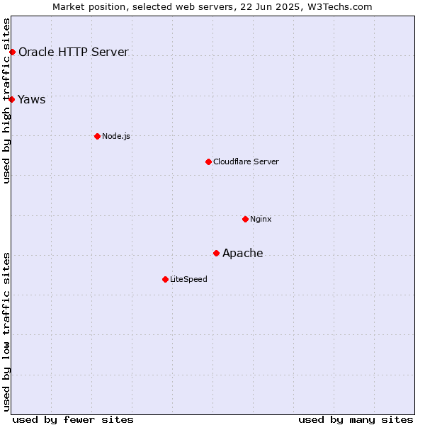 Market position of Apache vs. Oracle HTTP Server vs. Yaws