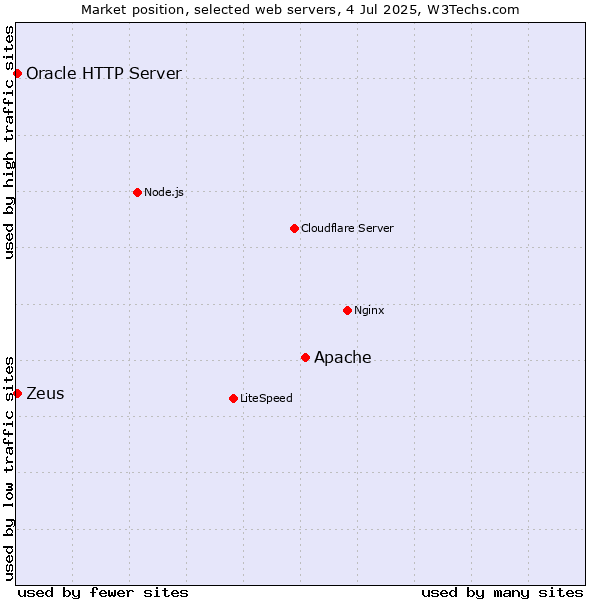 Market position of Apache vs. Zeus vs. Oracle HTTP Server