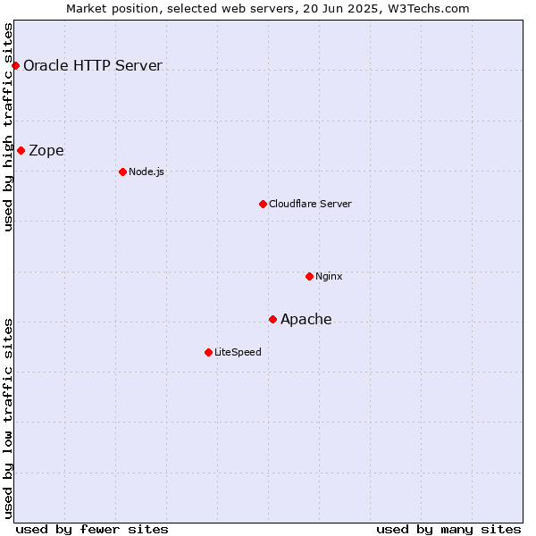 Market position of Apache vs. Zope vs. Oracle HTTP Server