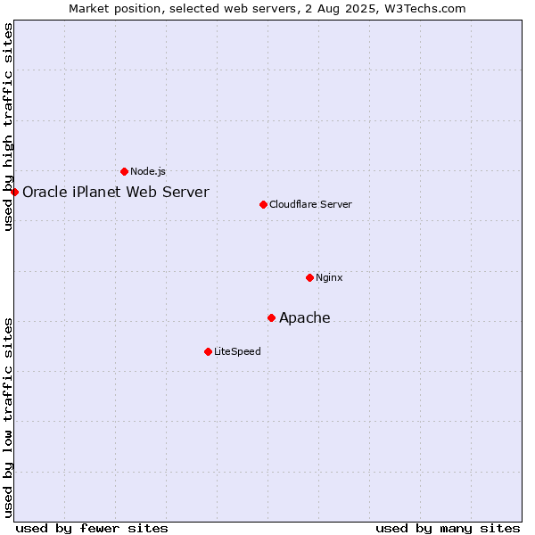 Market position of Apache vs. Oracle iPlanet Web Server