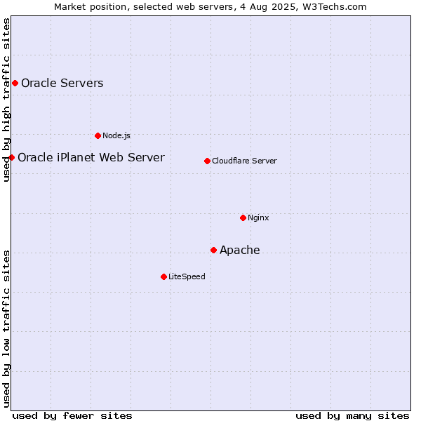 Market position of Apache vs. Oracle Servers vs. Oracle iPlanet Web Server