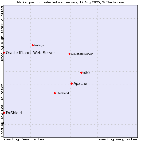 Market position of Apache vs. PxShield vs. Oracle iPlanet Web Server
