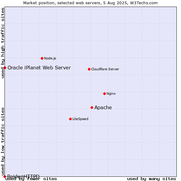 Market position of Apache vs. Oracle iPlanet Web Server vs. RaidenHTTPD