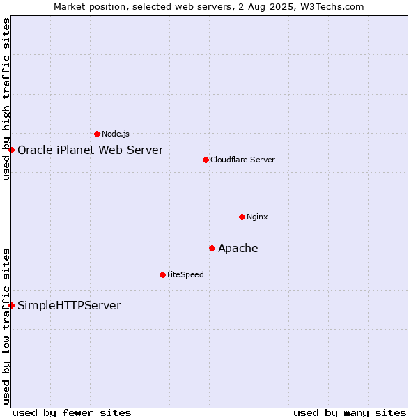 Market position of Apache vs. SimpleHTTPServer vs. Oracle iPlanet Web Server
