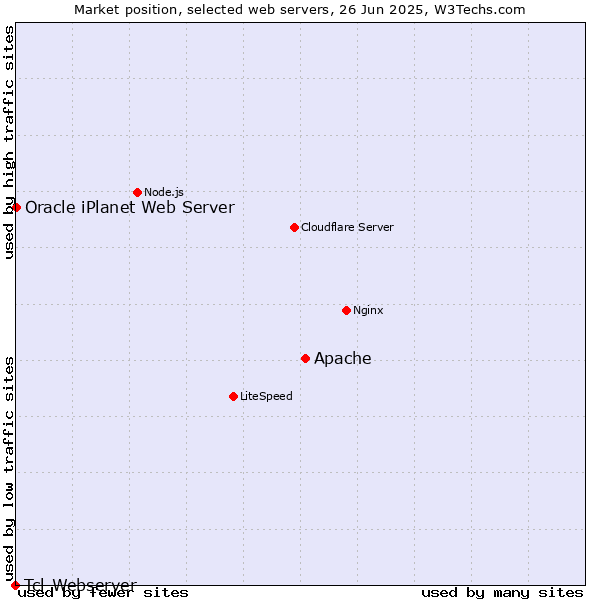 Market position of Apache vs. Oracle iPlanet Web Server vs. Tcl-Webserver