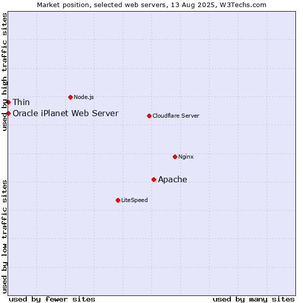 Market position of Apache vs. Thin vs. Oracle iPlanet Web Server