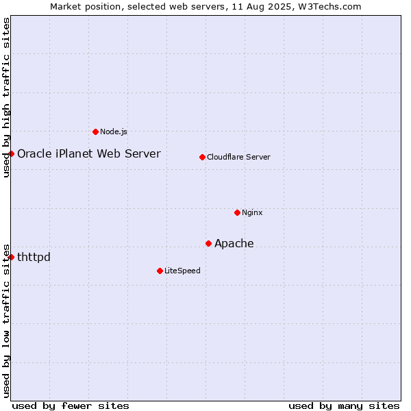 Market position of Apache vs. thttpd vs. Oracle iPlanet Web Server