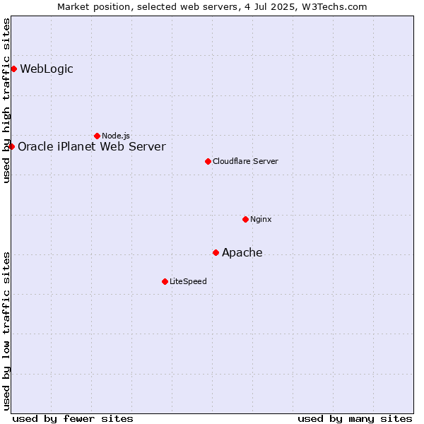 Market position of Apache vs. WebLogic vs. Oracle iPlanet Web Server