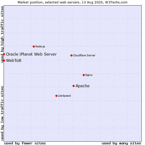 Market position of Apache vs. Oracle iPlanet Web Server vs. WebToB
