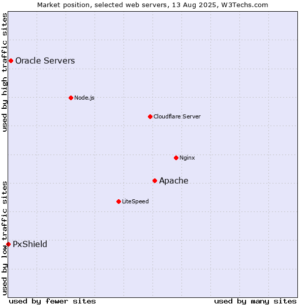 Market position of Apache vs. Oracle Servers vs. PxShield