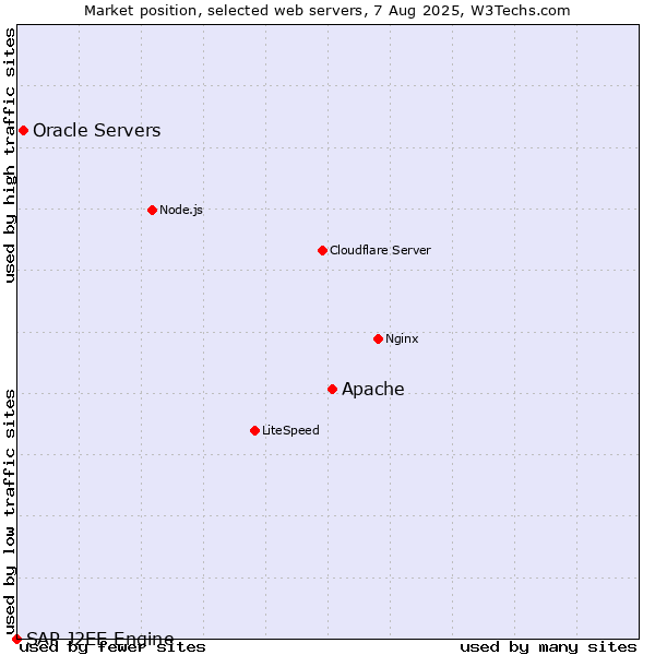 Market position of Apache vs. Oracle Servers vs. SAP J2EE Engine