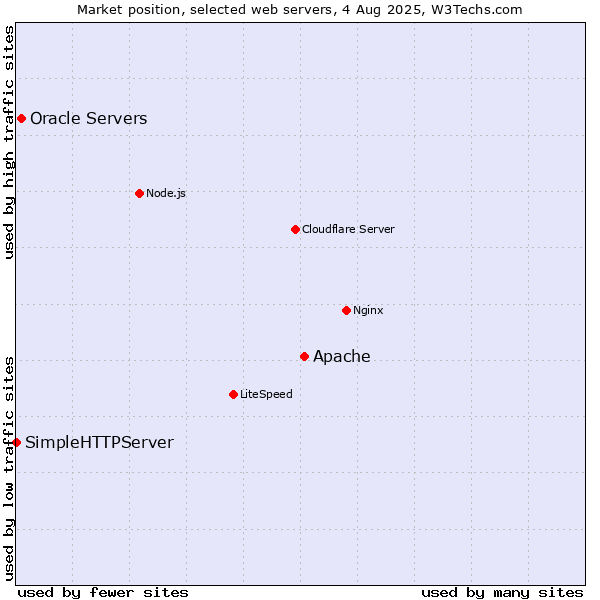 Market position of Apache vs. Oracle Servers vs. SimpleHTTPServer