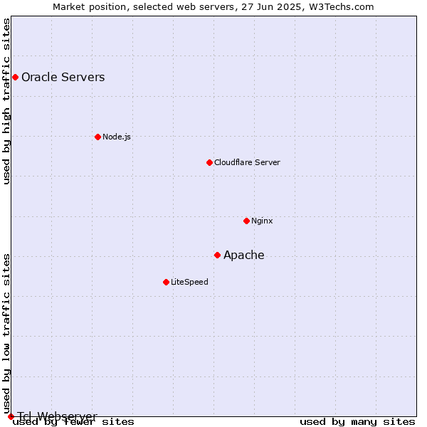 Market position of Apache vs. Oracle Servers vs. Tcl-Webserver