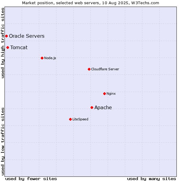 Market position of Apache vs. Tomcat vs. Oracle Servers