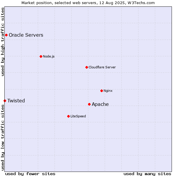 Market position of Apache vs. Oracle Servers vs. Twisted