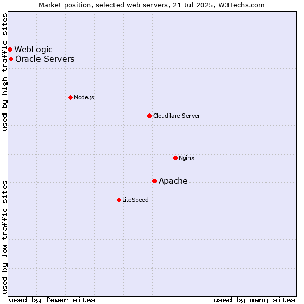 Market position of Apache vs. Oracle Servers vs. WebLogic
