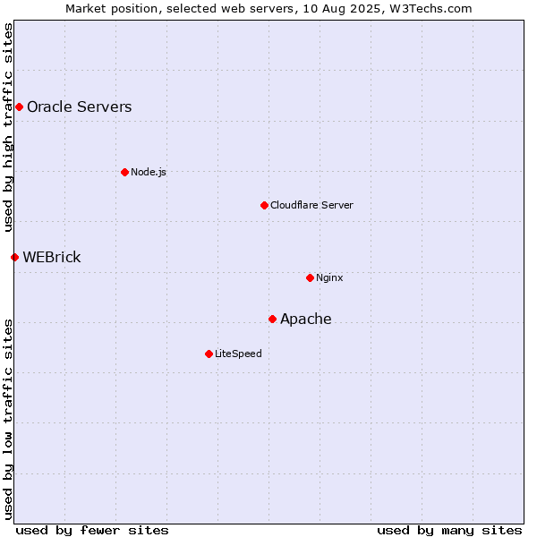 Market position of Apache vs. Oracle Servers vs. WEBrick