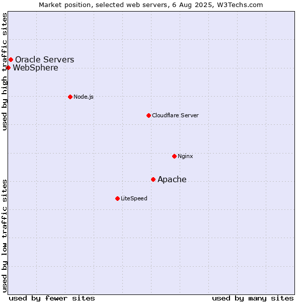 Market position of Apache vs. Oracle Servers vs. WebSphere